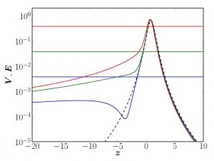 The plots represent the constants E (horizontal lines) and the functions V(z) (curves) calculated for scattering problems, corresponding to the same CP potential V(z) between an hydrogen atom and a silica bulk and energies E equal to 0.001, 0.1 and 10 neV (respectively blue, green and red lines from the lowest to the highest value of E, or from the lowest to the highest value of V in the left-hand part of the plot). The dashed (black) curve is the universal function V(z) calculated for a power law 1/z4.